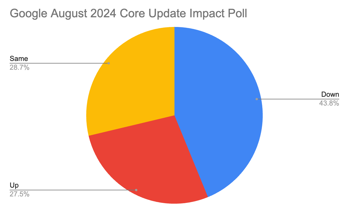 ההשפעה של עדכון גוגל אוגוסט 2024